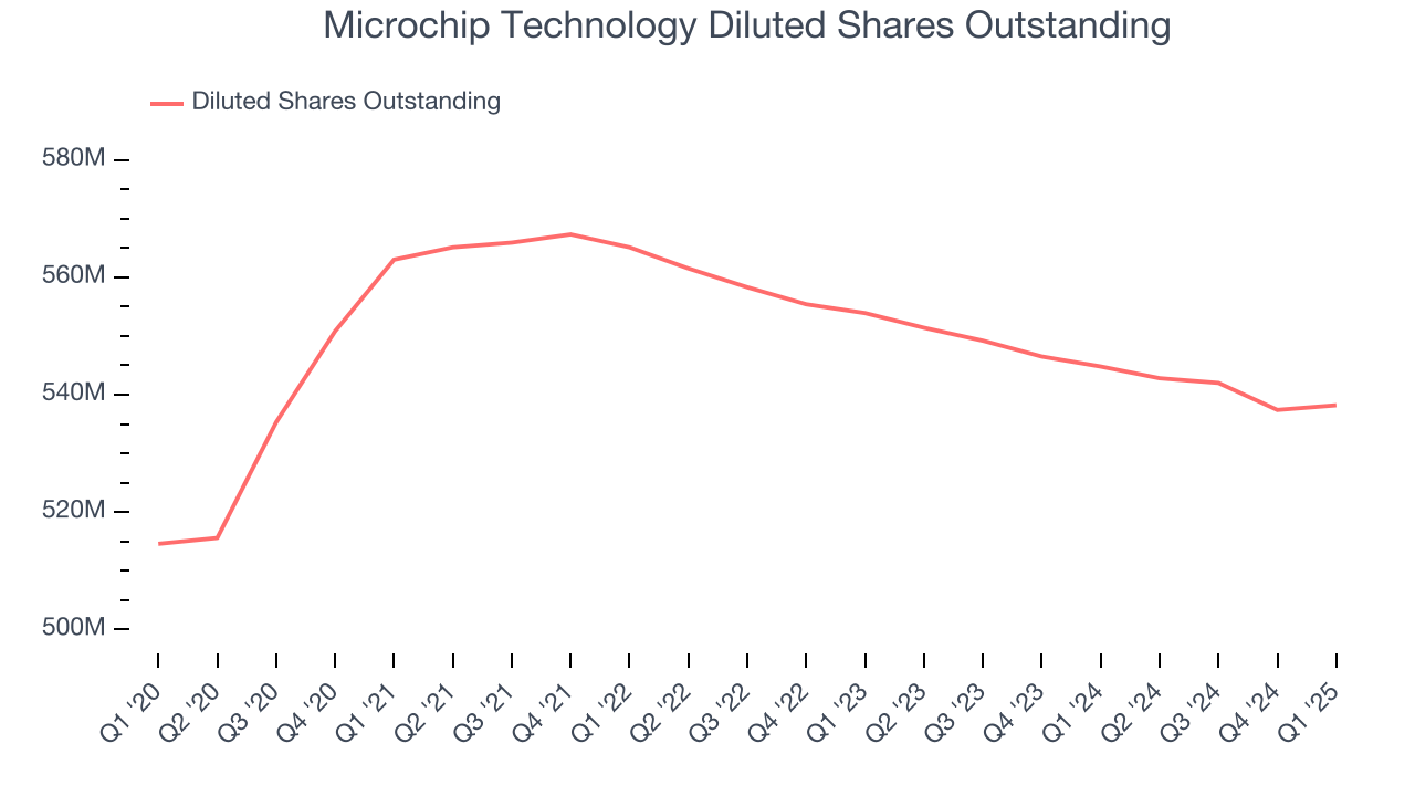 Microchip Technology Diluted Shares Outstanding