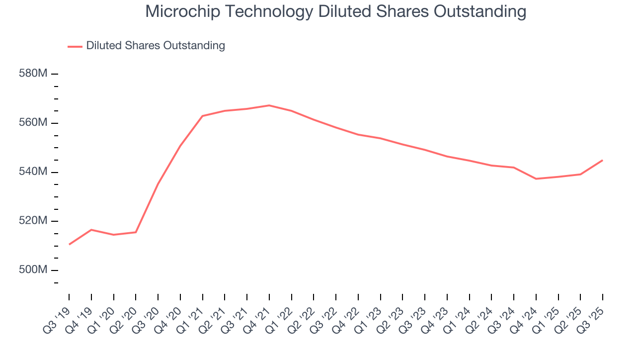 Microchip Technology Diluted Shares Outstanding