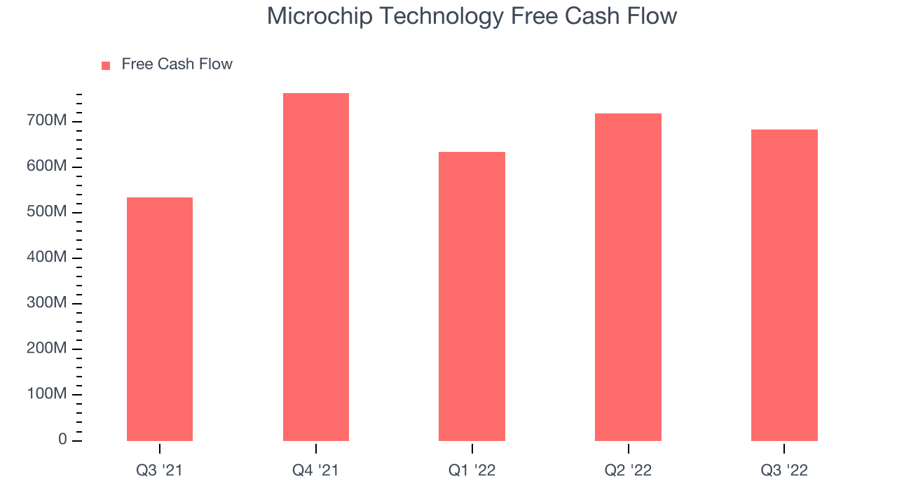 Microchip Technology Free Cash Flow