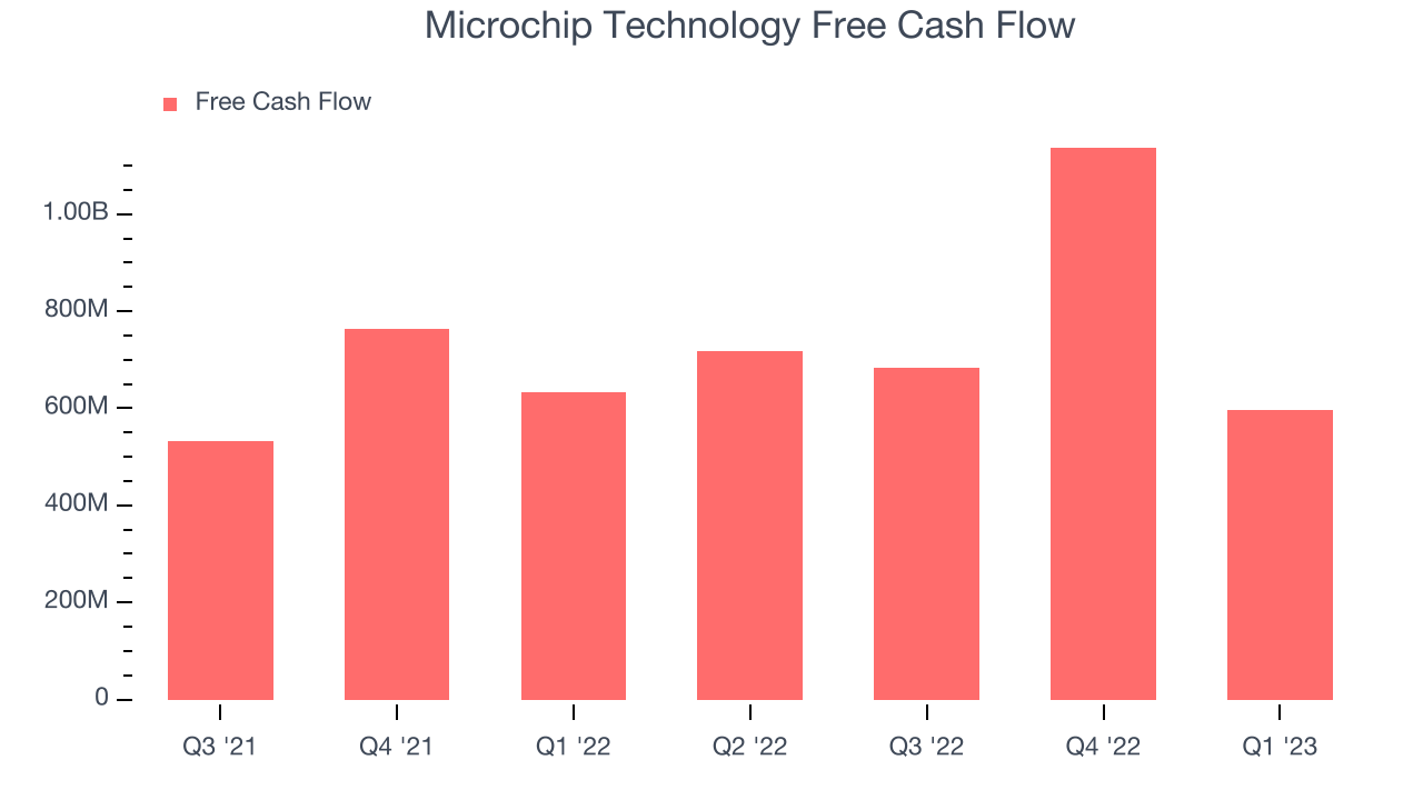 Microchip Technology Free Cash Flow