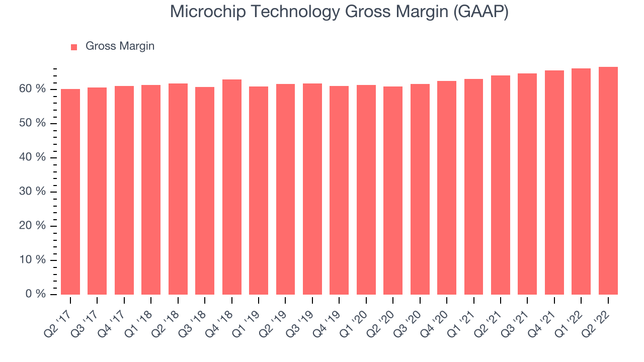 Microchip Technology Gross Margin (GAAP)