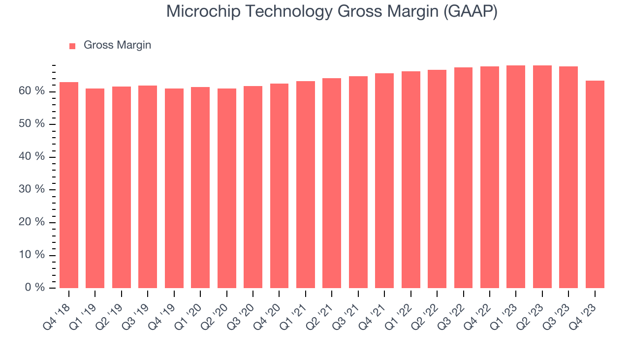 Microchip Technology Gross Margin (GAAP)