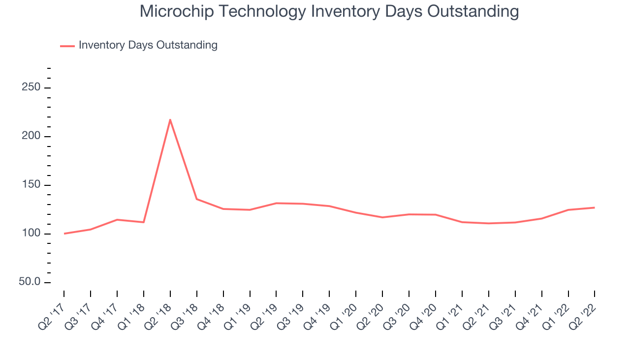 Microchip Technology Inventory Days Outstanding