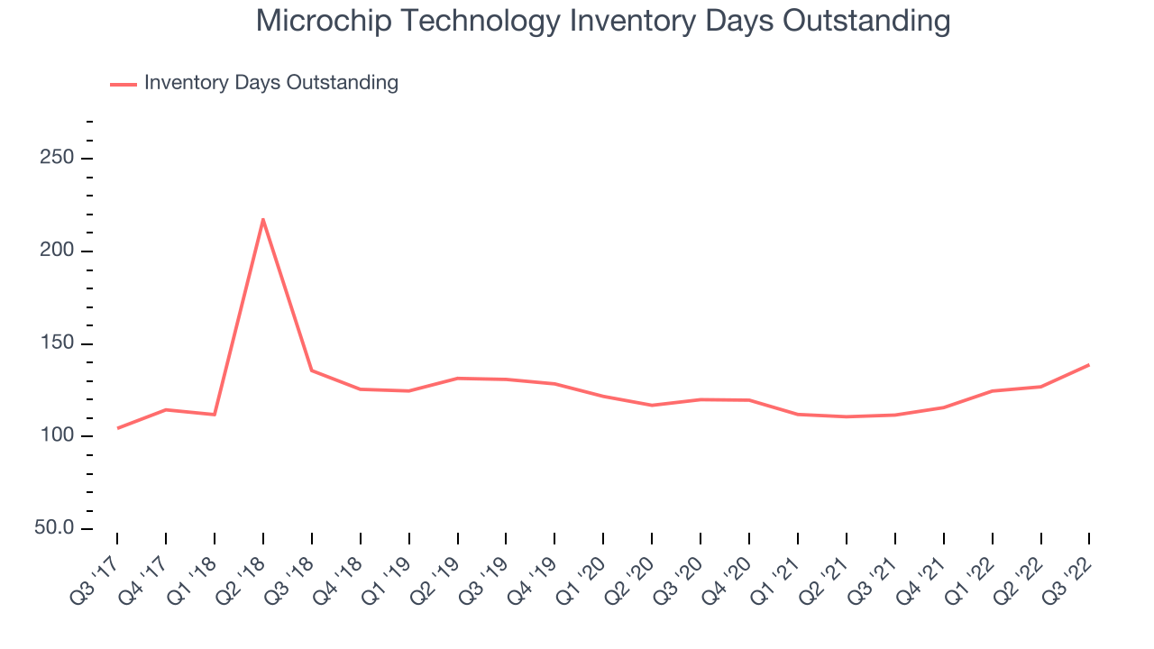 Microchip Technology Inventory Days Outstanding