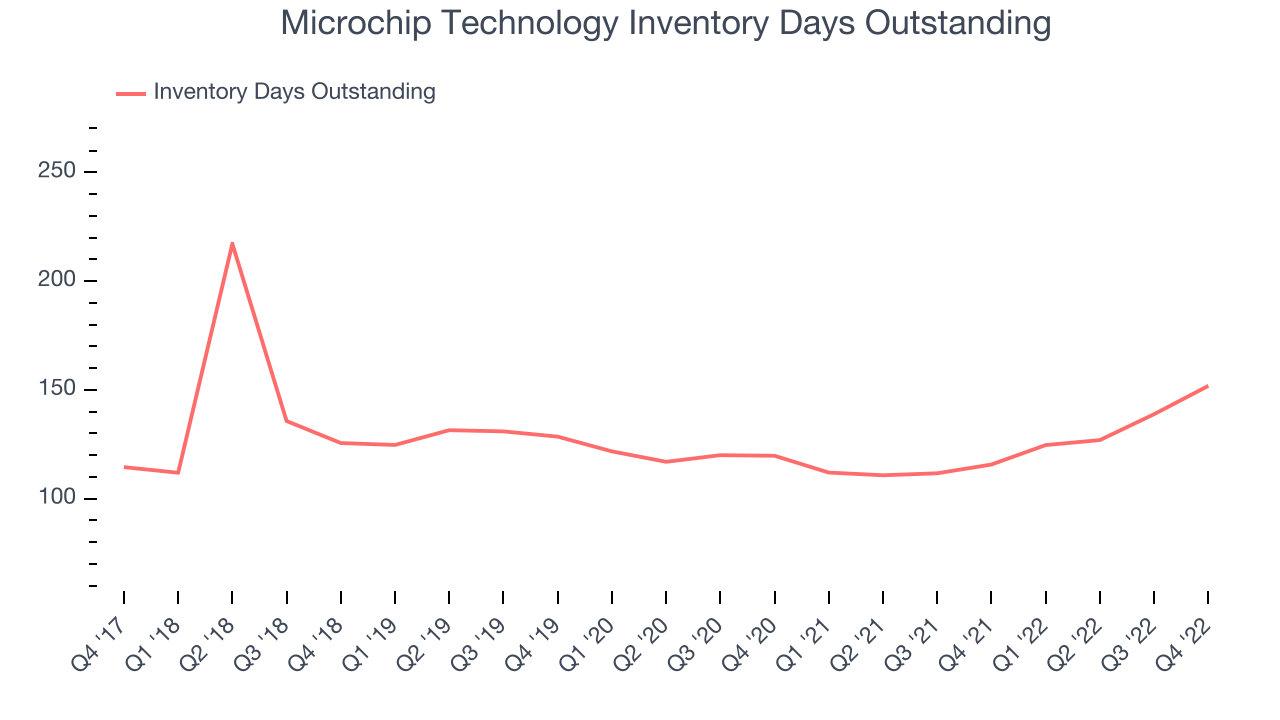 Microchip Technology Inventory Days Outstanding