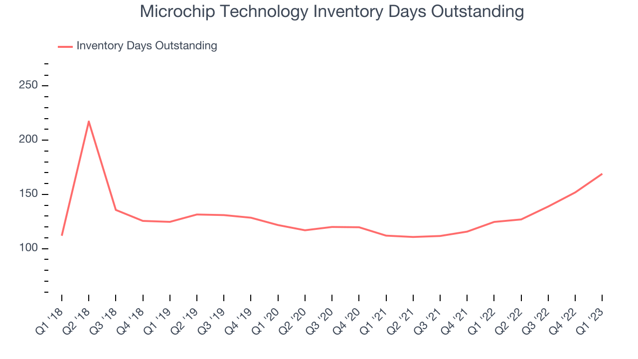 Microchip Technology Inventory Days Outstanding