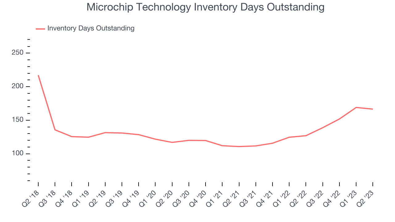 Microchip Technology Inventory Days Outstanding