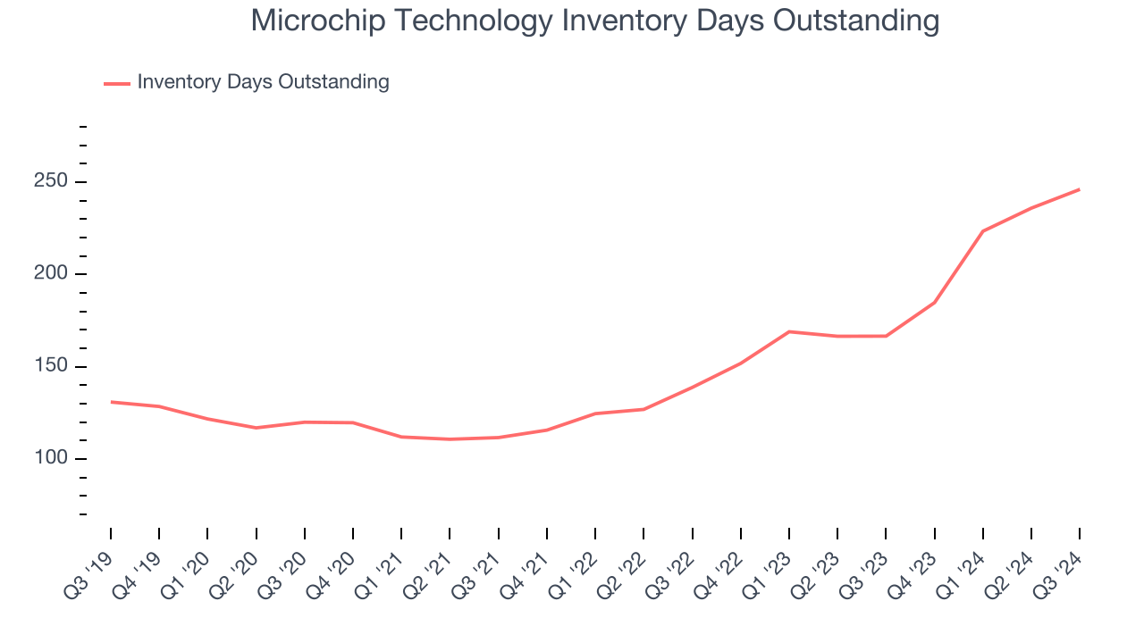 Microchip Technology Inventory Days Outstanding