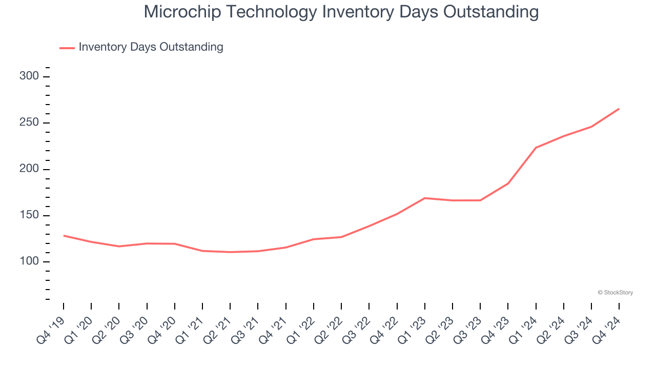 Microchip Technology Inventory Days Outstanding