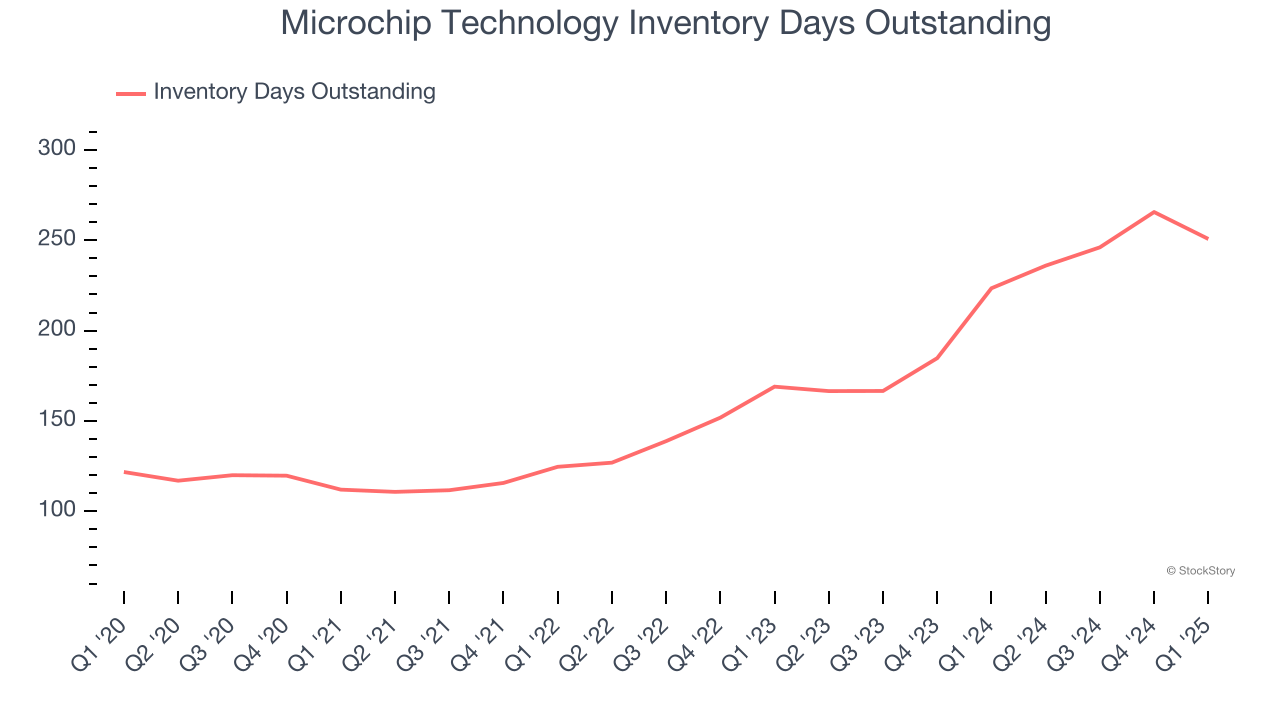 Microchip Technology Inventory Days Outstanding