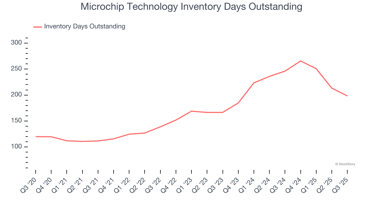 Microchip Technology Inventory Days Outstanding