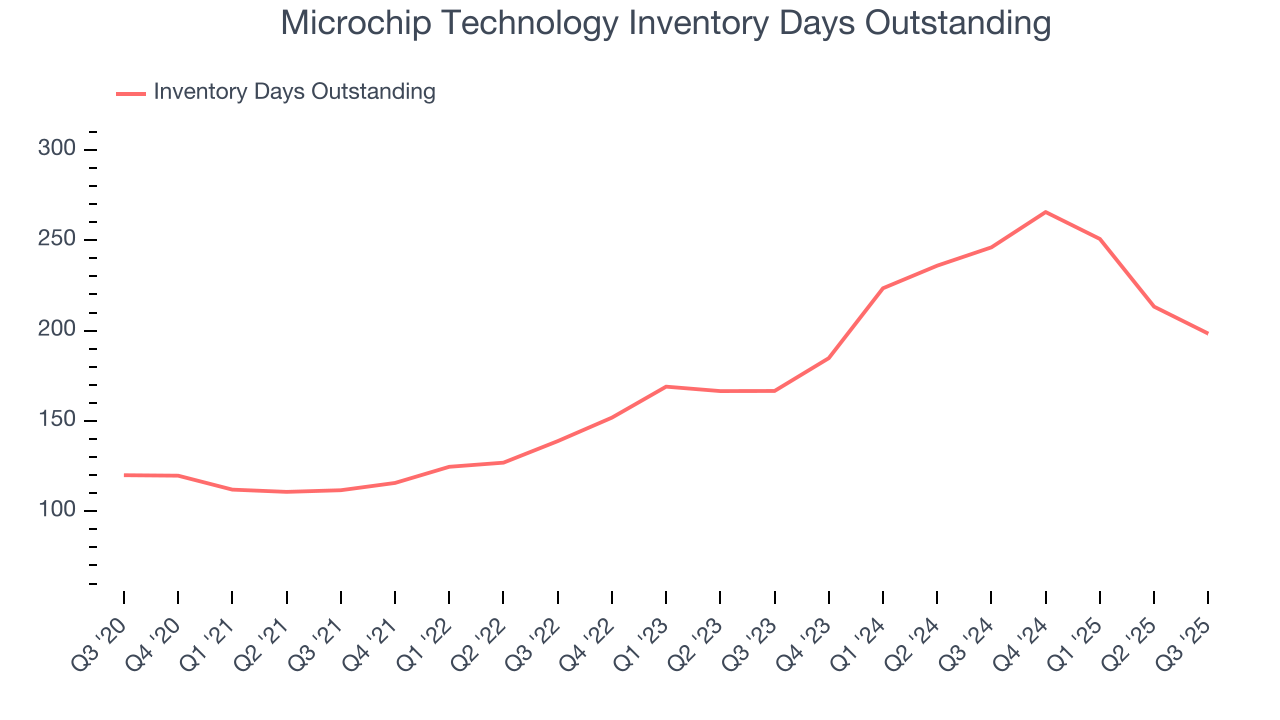 Microchip Technology Inventory Days Outstanding