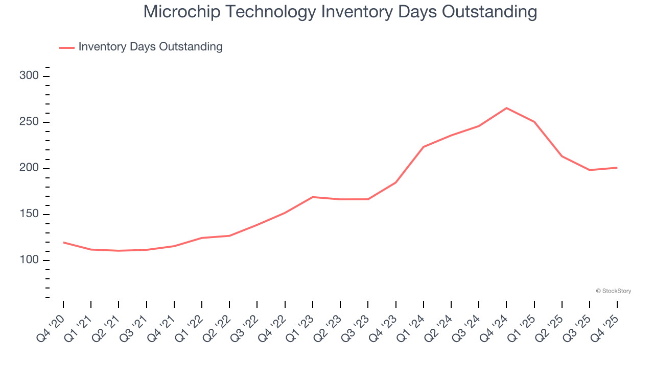 Microchip Technology Inventory Days Outstanding