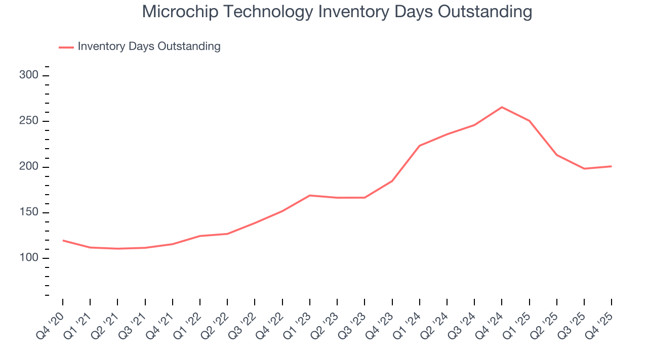 Microchip Technology Inventory Days Outstanding