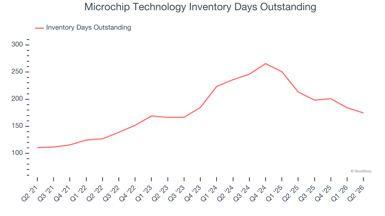 Microchip Technology Inventory Days Outstanding