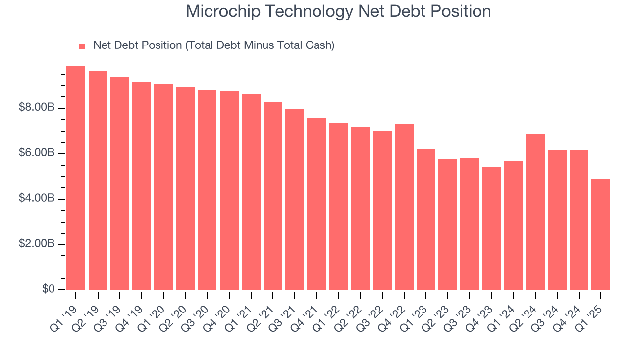 Microchip Technology Net Debt Position