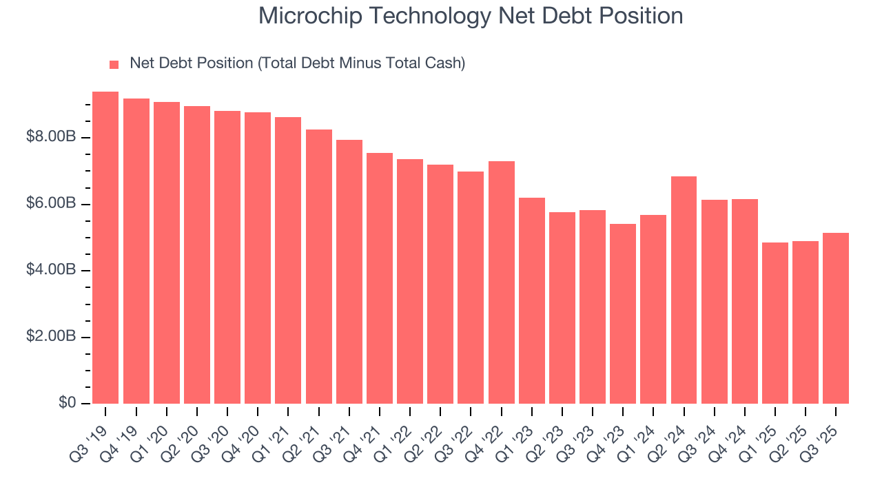 Microchip Technology Net Debt Position