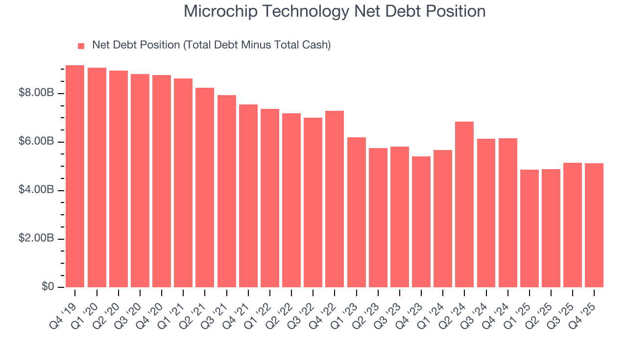 Microchip Technology Net Debt Position