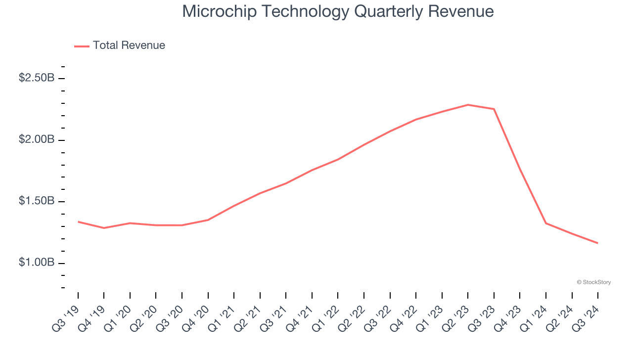 Microchip Technology Quarterly Revenue