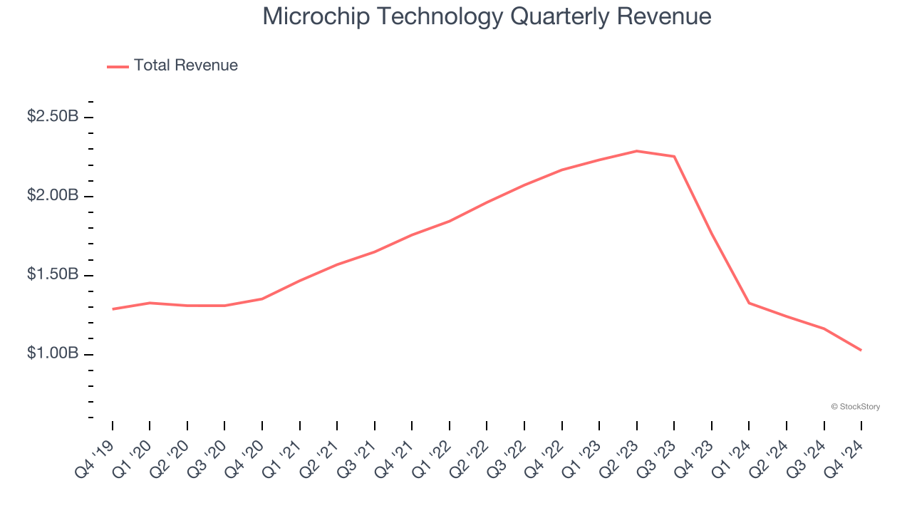 Microchip Technology Quarterly Revenue