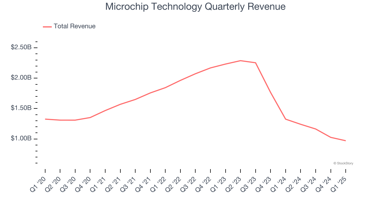 Microchip Technology Quarterly Revenue