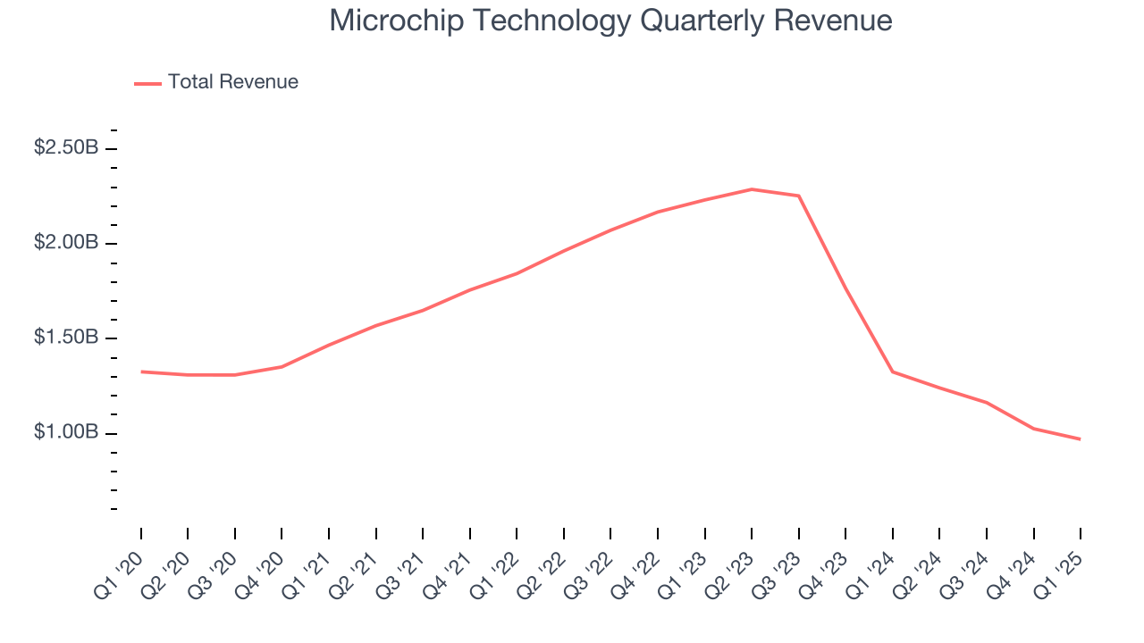 Microchip Technology Quarterly Revenue