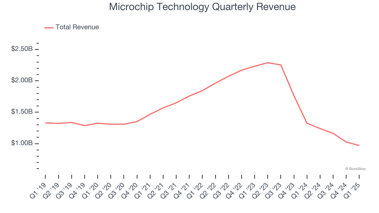 Microchip Technology Quarterly Revenue