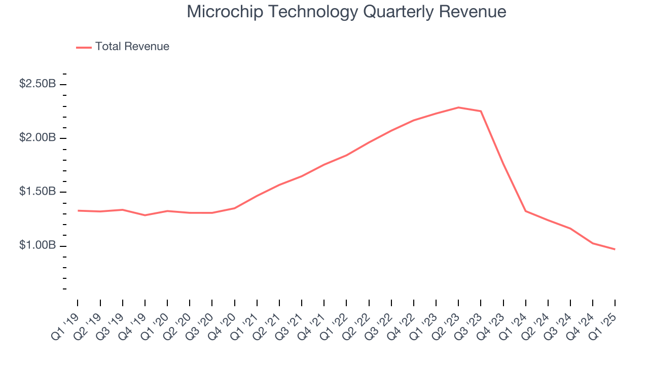 Microchip Technology Quarterly Revenue