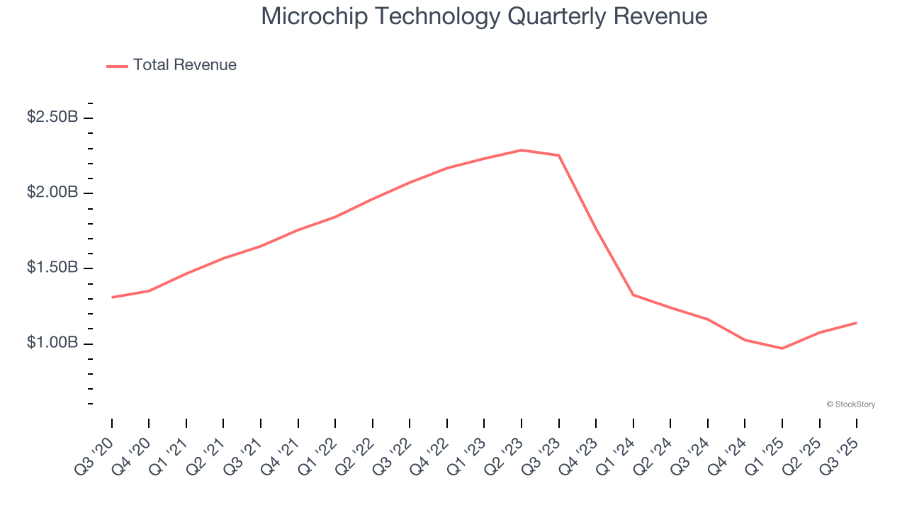 Microchip Technology Quarterly Revenue