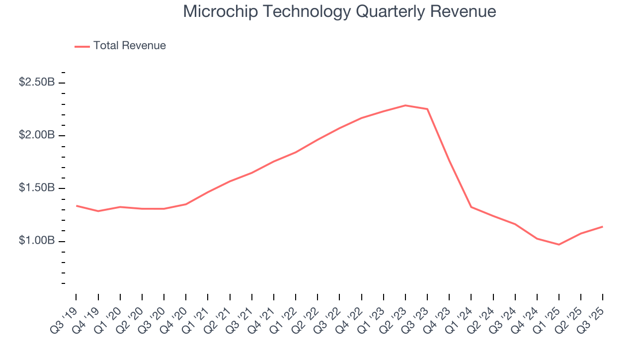 Microchip Technology Quarterly Revenue