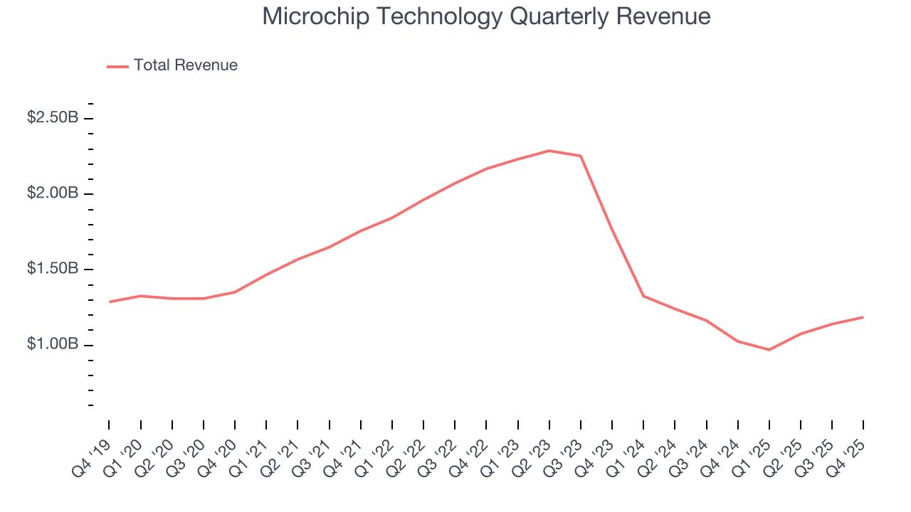 Microchip Technology Quarterly Revenue