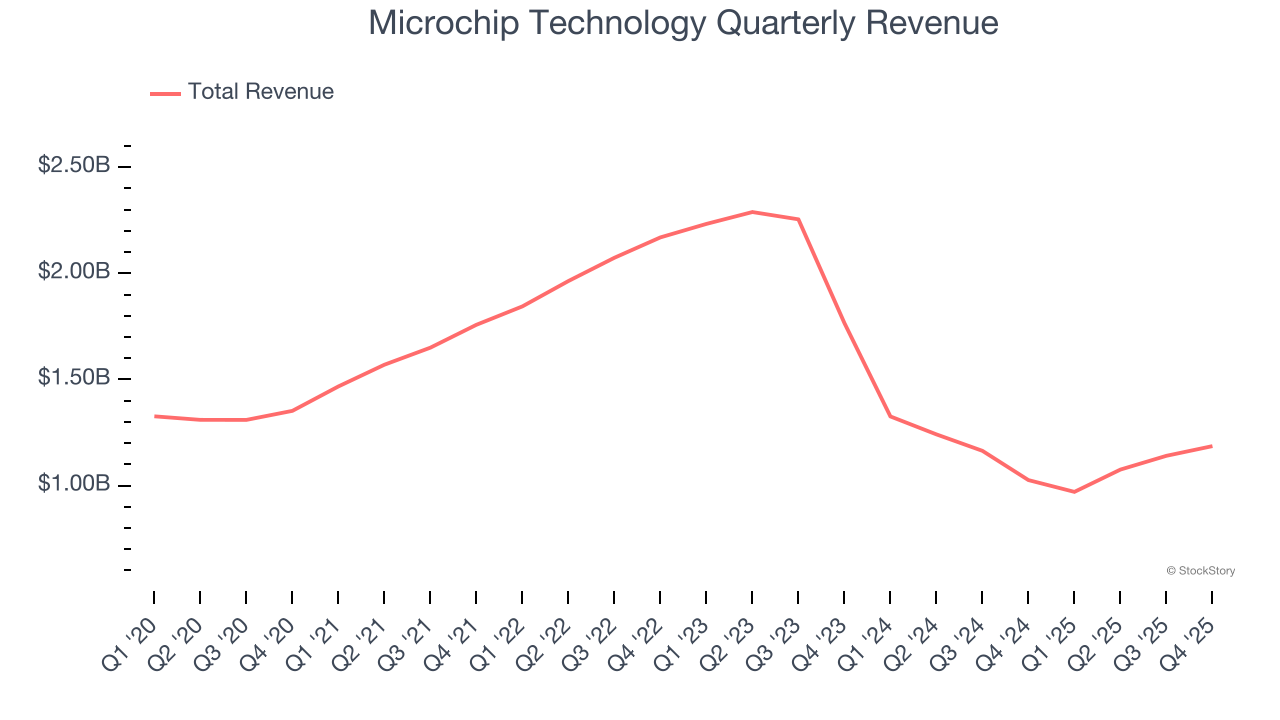 Microchip Technology Quarterly Revenue