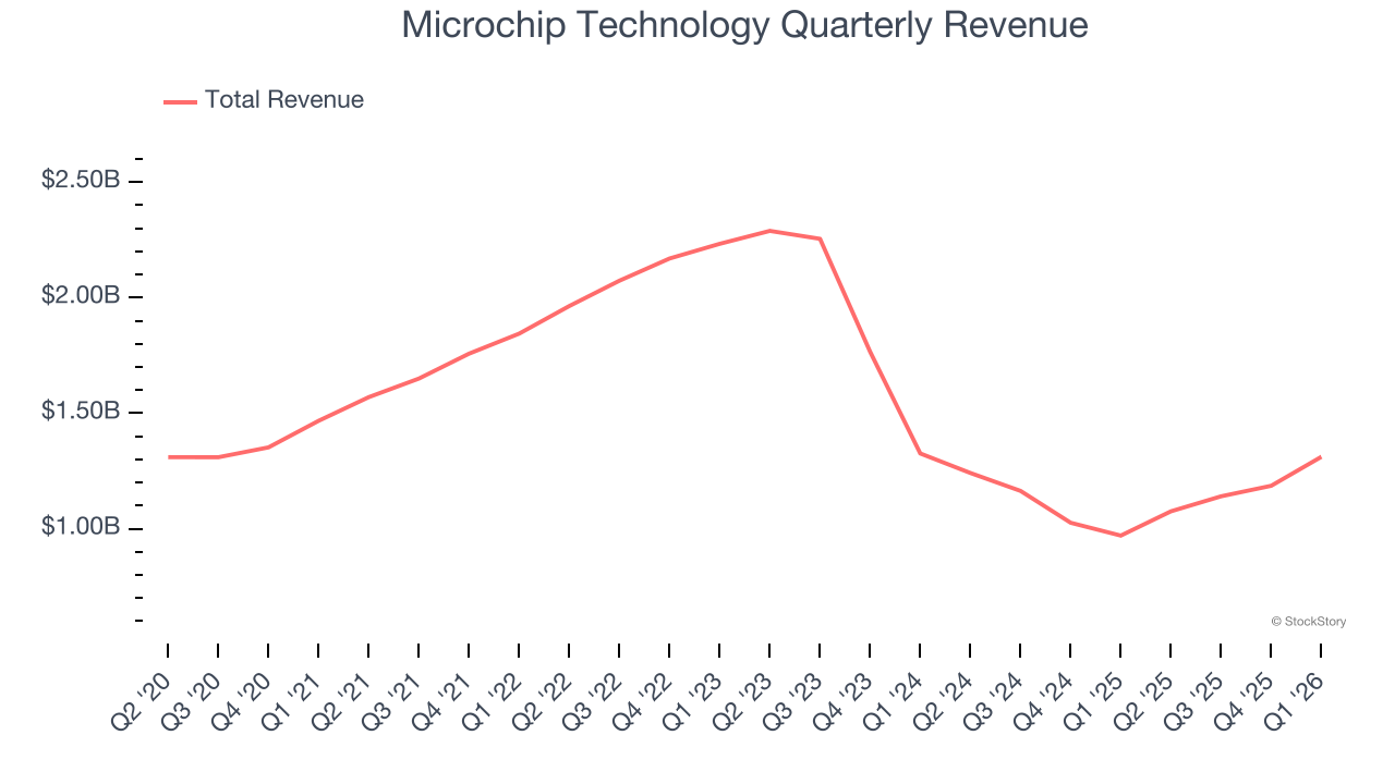 Microchip Technology Quarterly Revenue