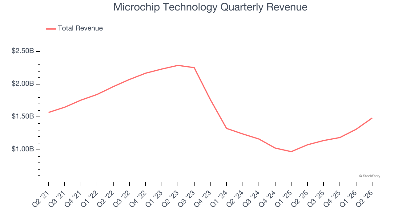 Microchip Technology Quarterly Revenue