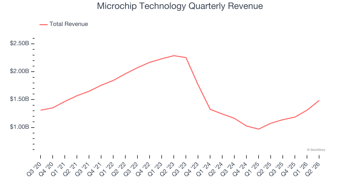 Microchip Technology Quarterly Revenue