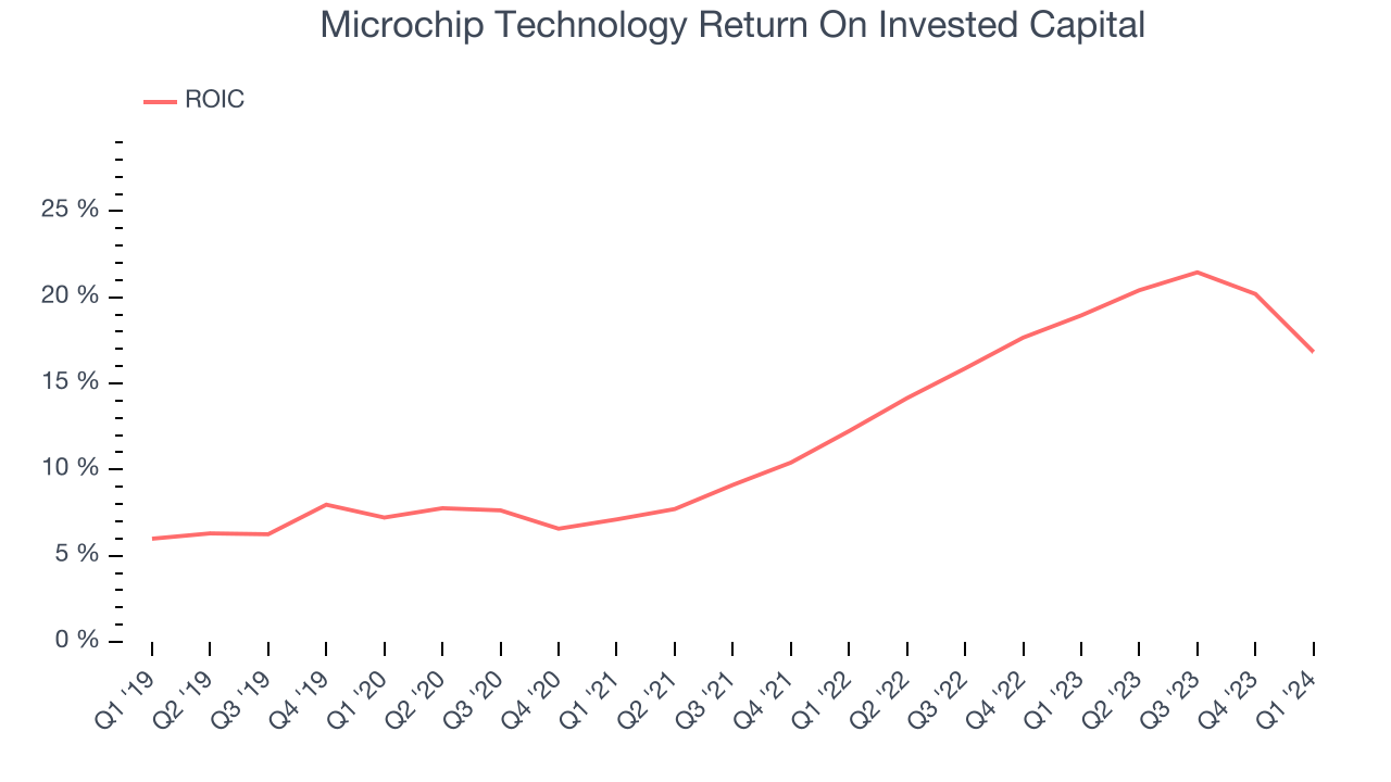 Microchip Technology Return On Invested Capital