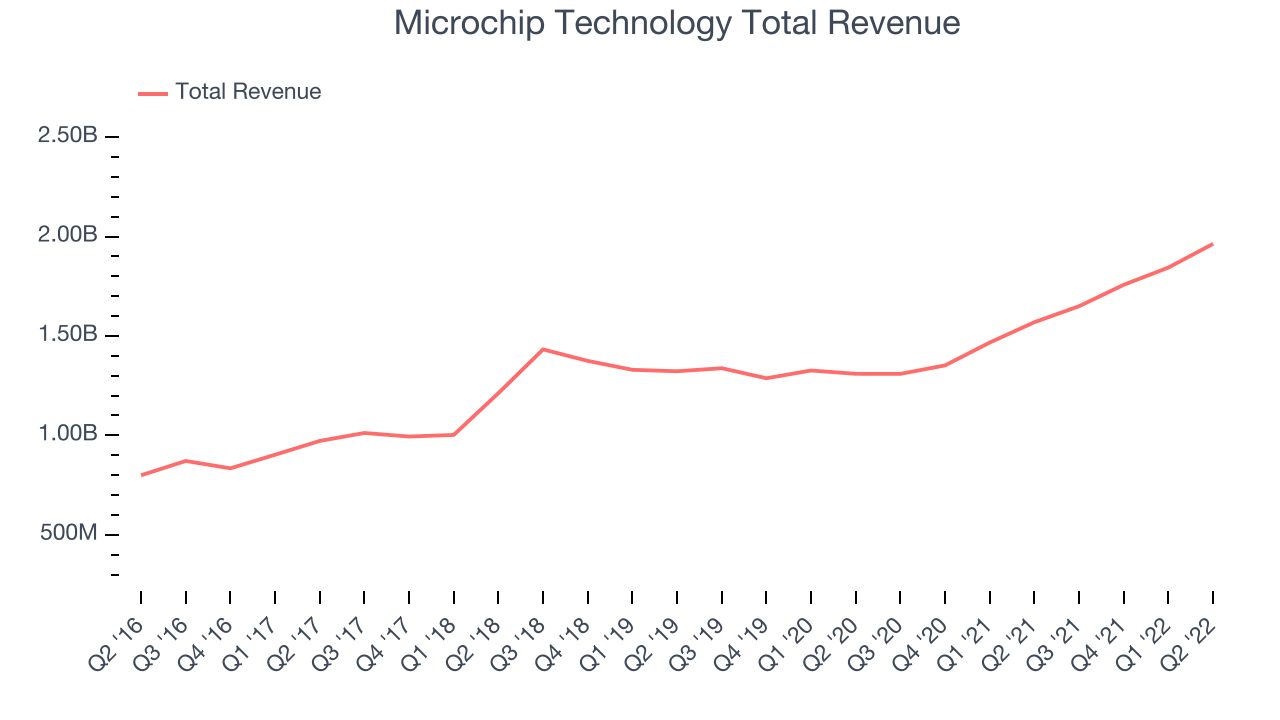 Microchip Technology Total Revenue