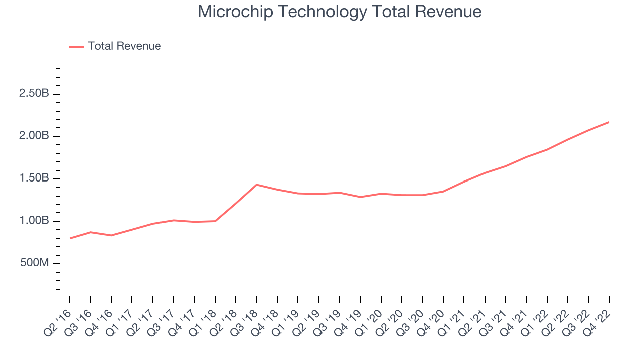 Microchip Technology Total Revenue