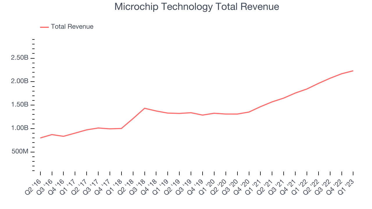 Microchip Technology Total Revenue