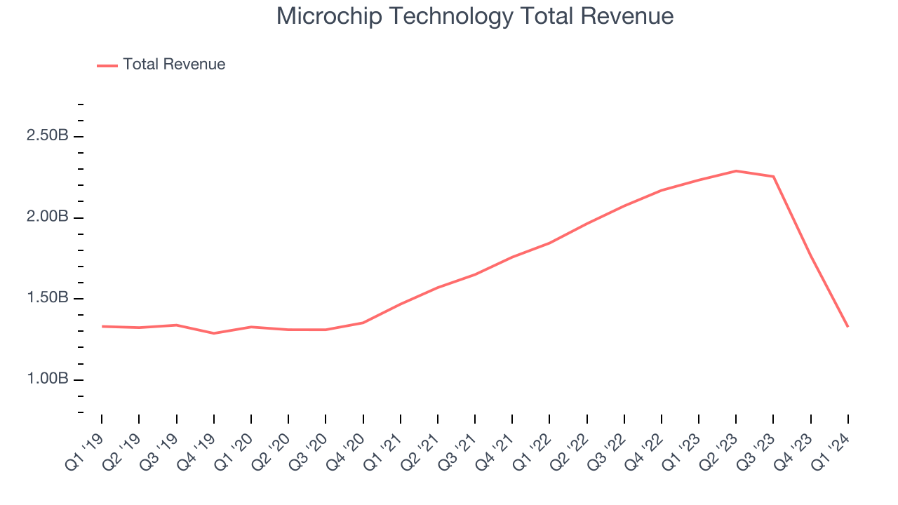 Microchip Technology Total Revenue