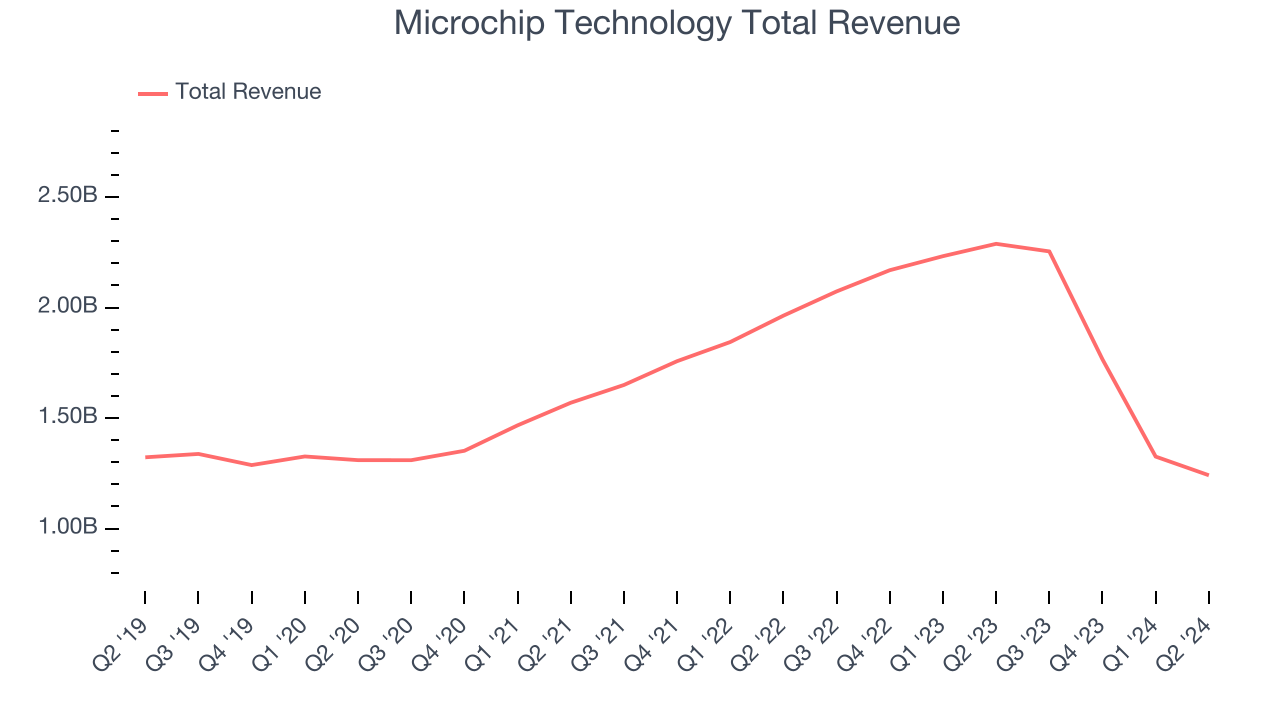 Microchip Technology Total Revenue