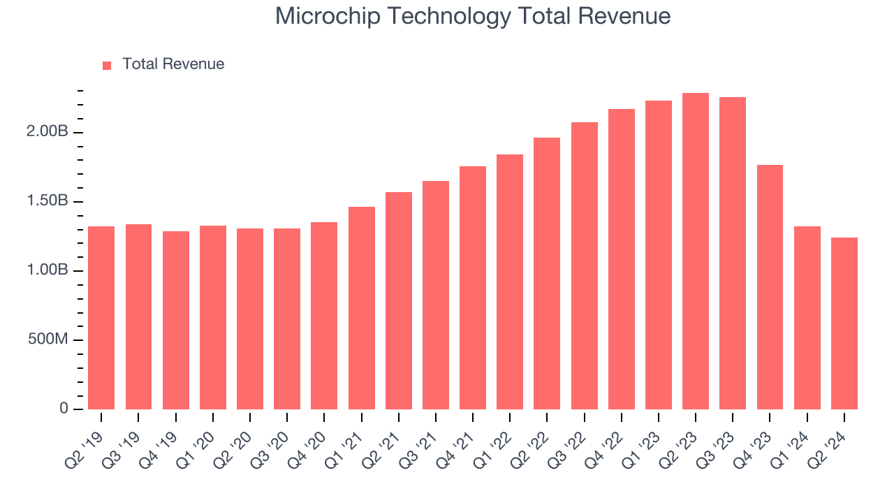 Microchip Technology Total Revenue