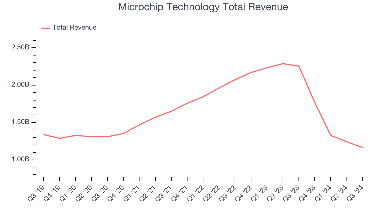 Microchip Technology Total Revenue