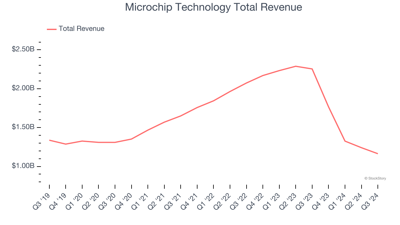 Microchip Technology Total Revenue