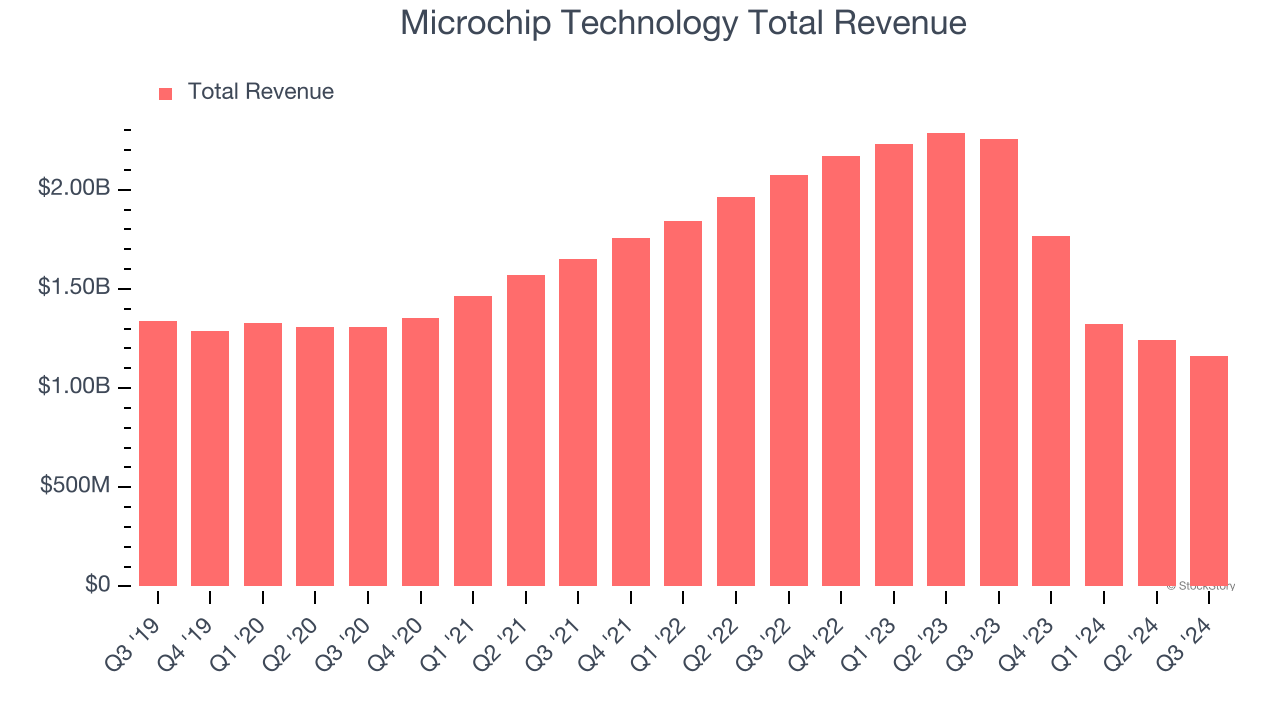 Microchip Technology Total Revenue