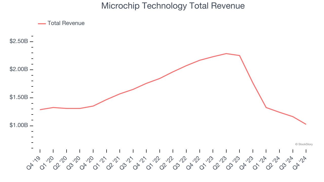 Microchip Technology Total Revenue