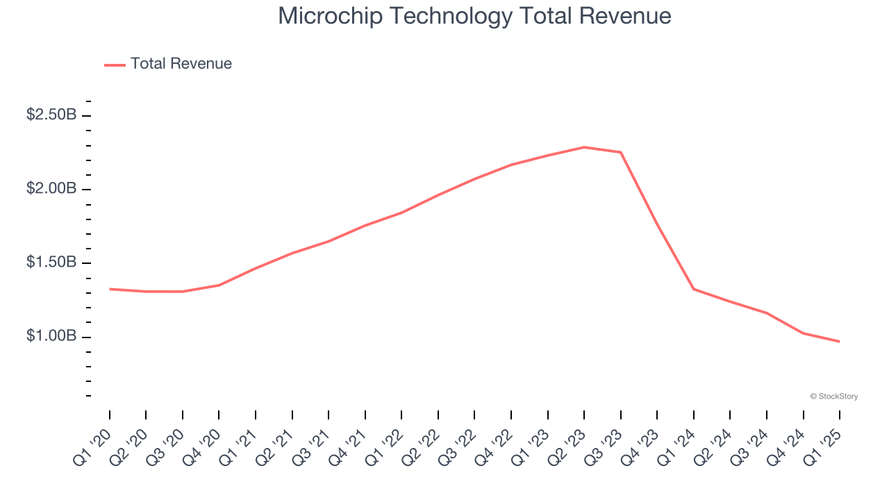 Microchip Technology Total Revenue