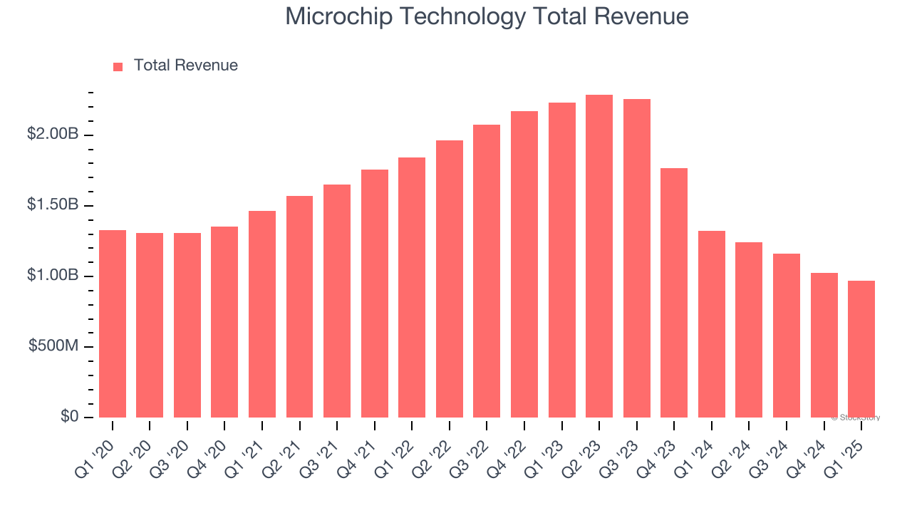 Microchip Technology Total Revenue