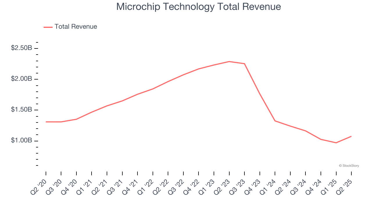 Microchip Technology Total Revenue