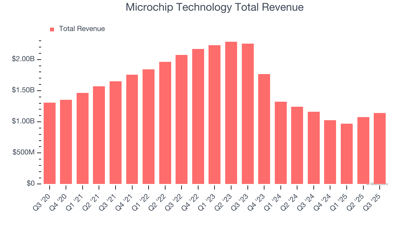 Microchip Technology Total Revenue